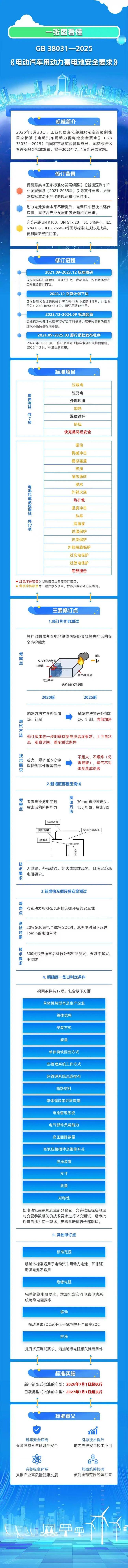 电动汽车用动力蓄电池新国标公布 明年施行