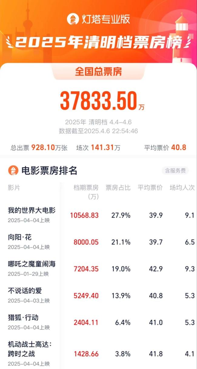 哪吒2仍在票房榜前三
