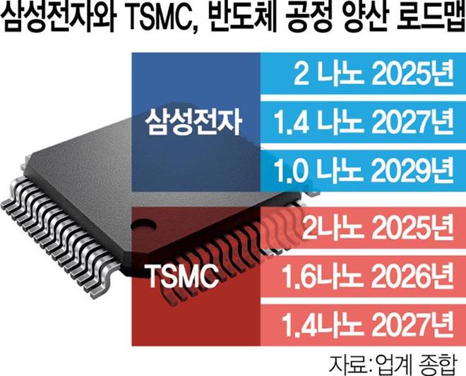 准备弯道超车！三星启动1nm工艺研发，力求2029年量产