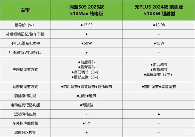 深蓝S05对比元PLUS 谁更值得选择？
