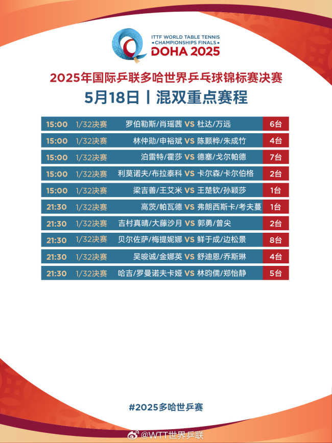 孙颖莎王楚钦多哈混双首秀 国乒多线出击