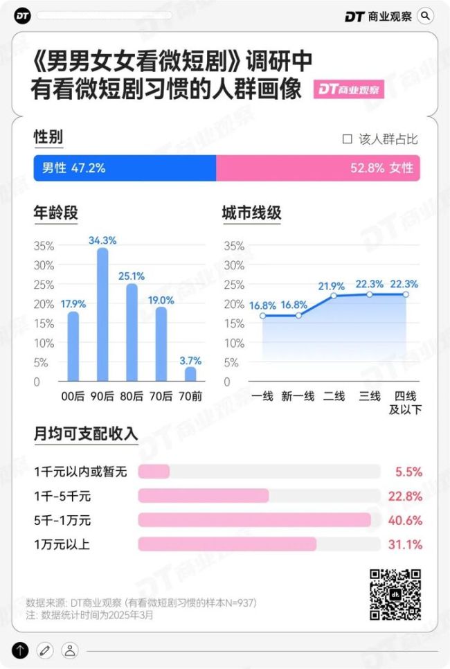 短剧植入，撬不动96.4%直男的钱包