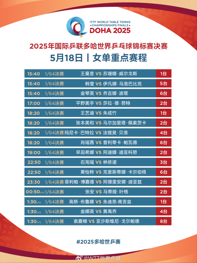 孙颖莎王楚钦多哈混双首秀 国乒多线出击