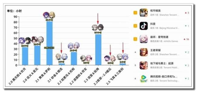 米哈游好像又行了 《崩铁》收入激增192%