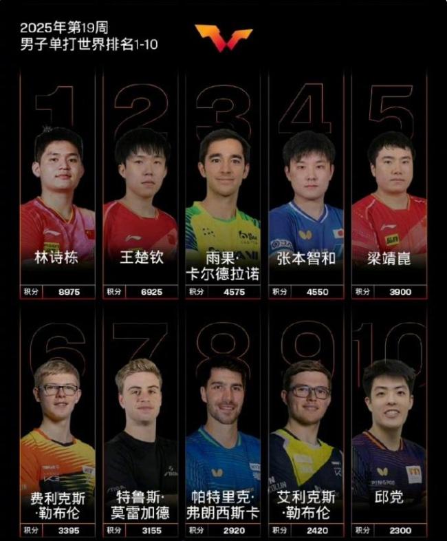 世乒赛后王楚钦无法重返世一！