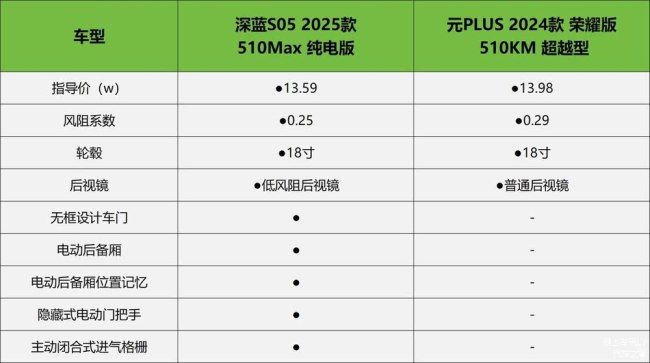 深蓝S05对比元PLUS 谁更值得选择？