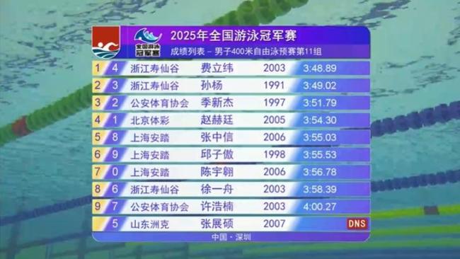 孙杨400自小组第二 顺利晋级决赛