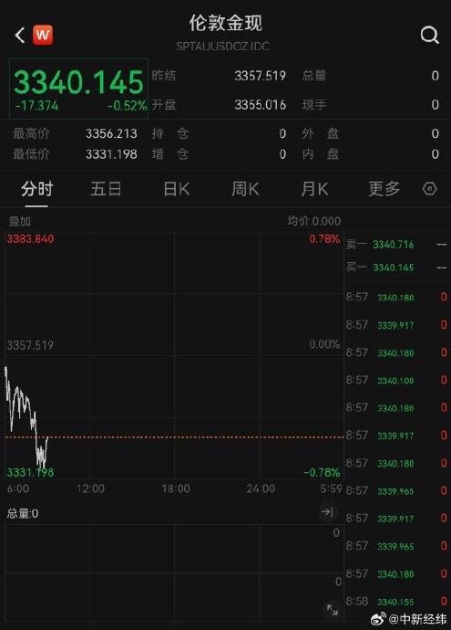 现货黄金盘初走低