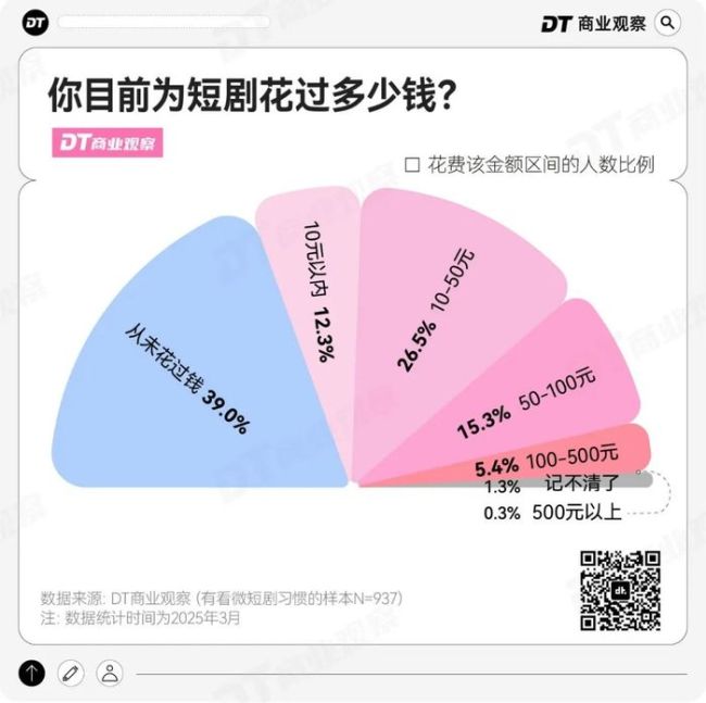 短剧植入，撬不动96.4%直男的钱包