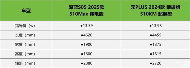 深蓝S05对比元PLUS 谁更值得选择？