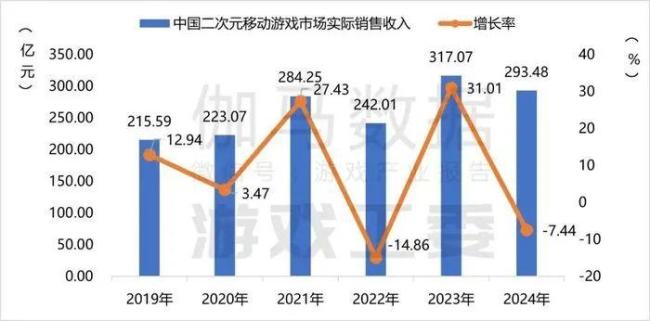 米哈游好像又行了 《崩铁》收入激增192%