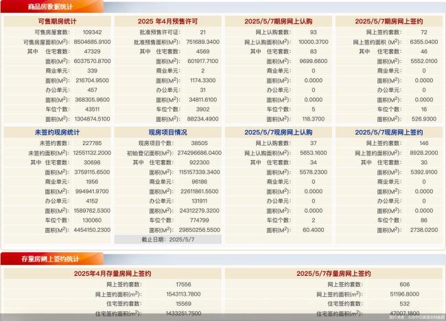 5月7日北京新房网签218套、二手房网签606套