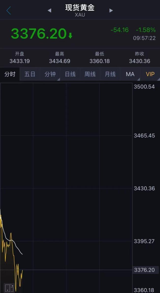 黄金跳水有人一次性狂买10万元