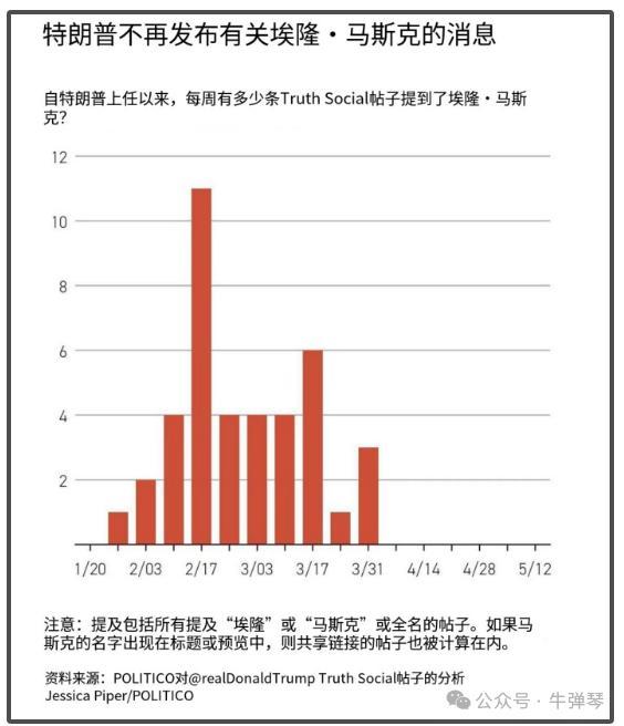 马斯克要跟特朗普拜拜了 关系渐行渐远