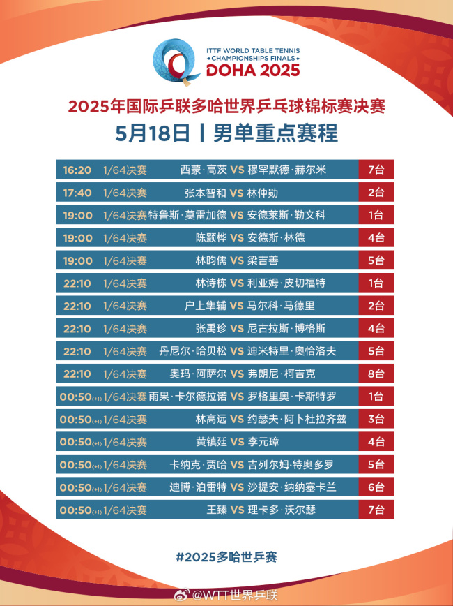 孙颖莎王楚钦多哈混双首秀