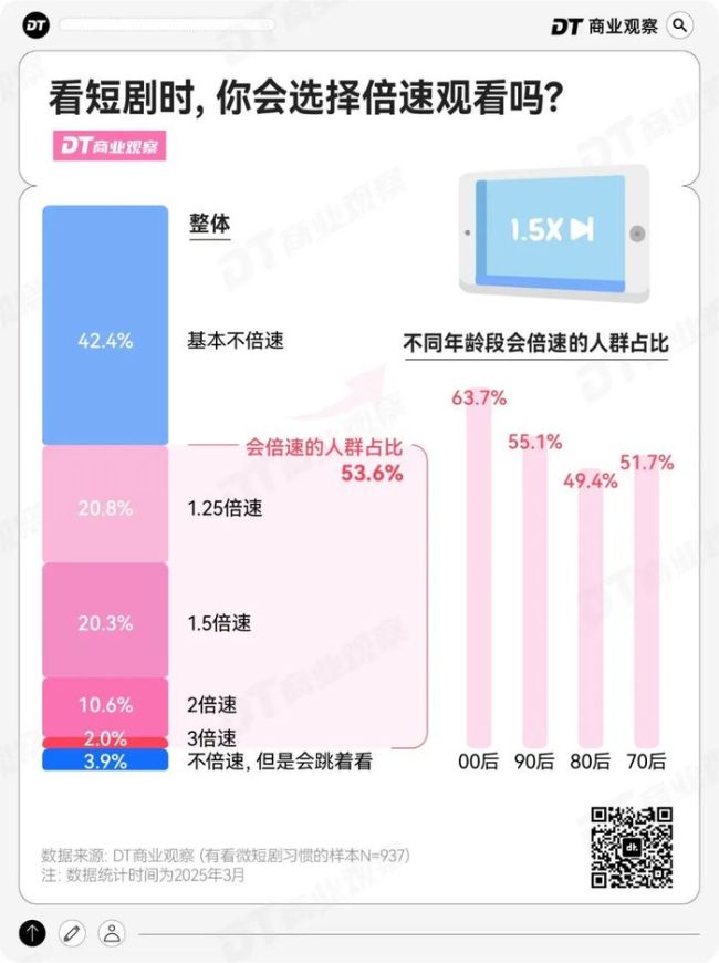 短剧植入，撬不动96.4%直男的钱包