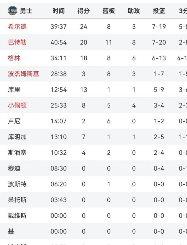 库里赶快回来吧！勇士战森林狼G2开场根本得不到分 被打13比0 剧情反转勇士逆袭