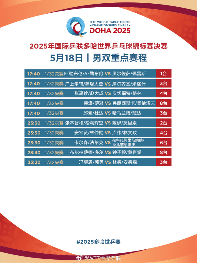 孙颖莎王楚钦多哈混双首秀 国乒多线出击