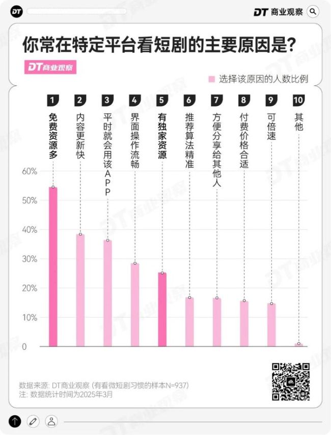 短剧植入，撬不动96.4%直男的钱包