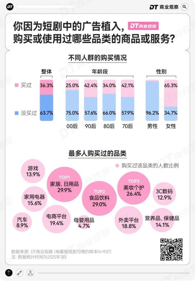 短剧植入，撬不动96.4%直男的钱包