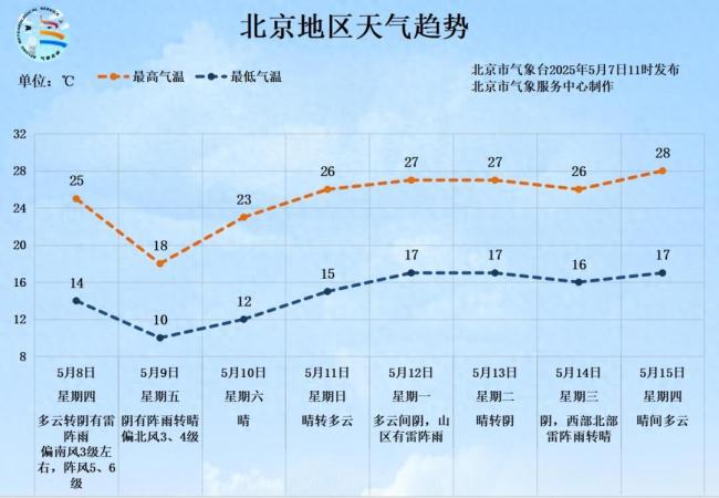北京西部山区，超8级雷暴大风或冰雹！中央气象台升级预警