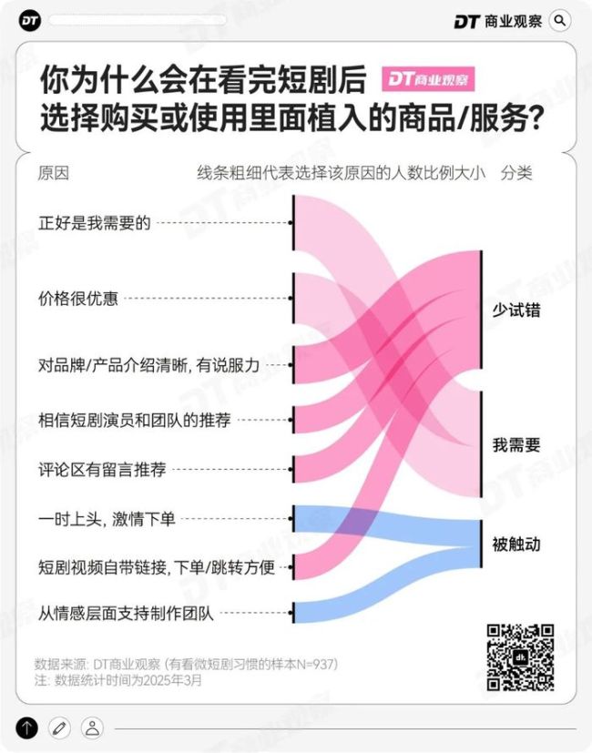 短剧植入，撬不动96.4%直男的钱包