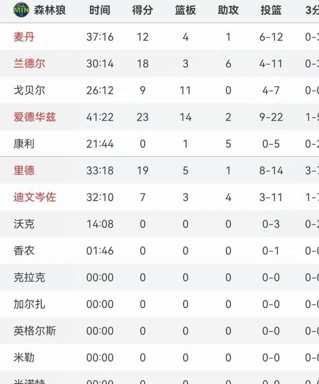 库里赶快回来吧！勇士战森林狼G2开场根本得不到分 被打13比0 剧情反转勇士逆袭