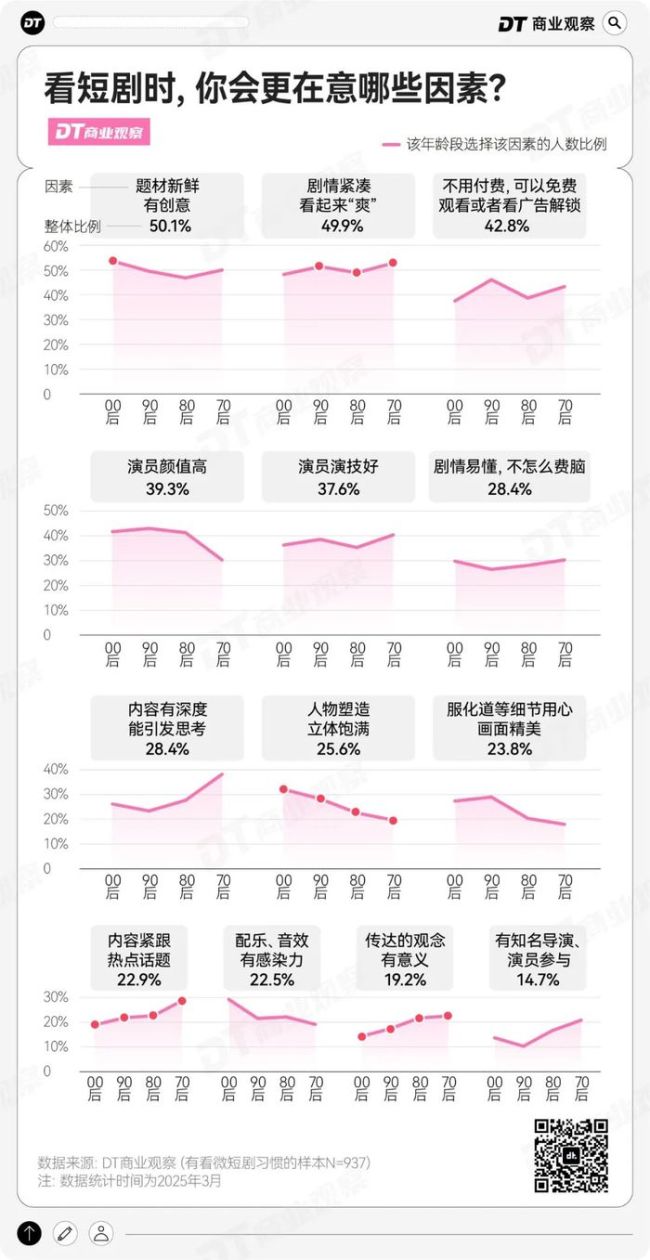 短剧植入，撬不动96.4%直男的钱包