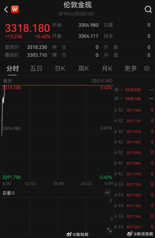 金价反复震荡 品牌金饰重返“8字头”