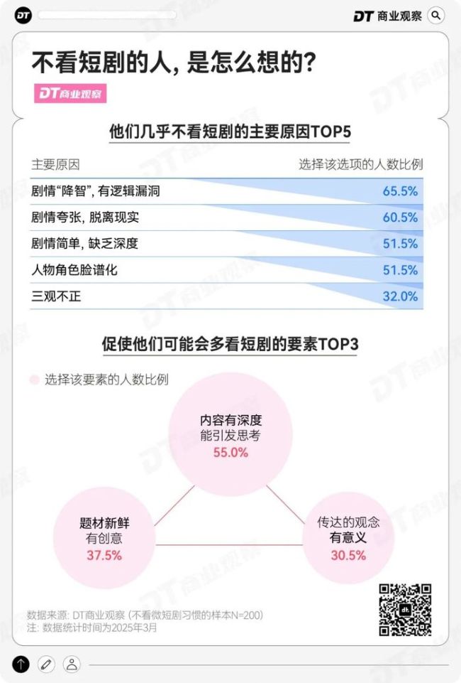 短剧植入，撬不动96.4%直男的钱包