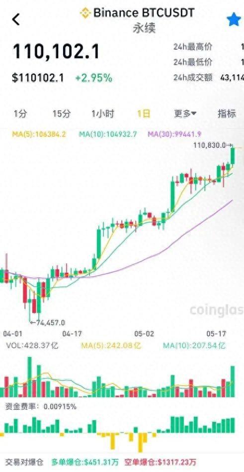 超12万人爆仓！比特币大爆发，特朗普发声