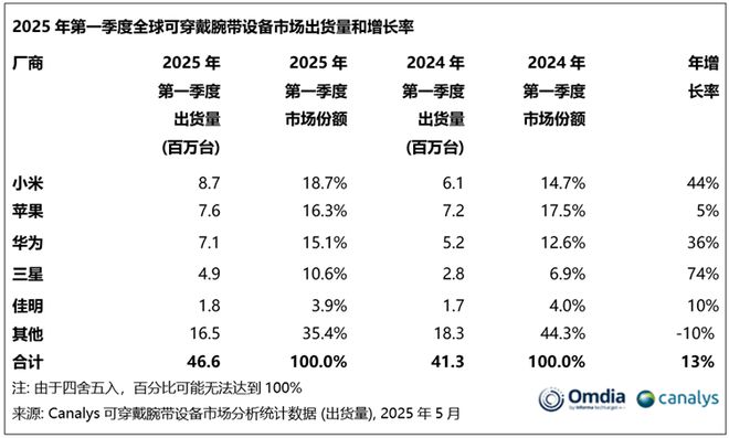 超越苹果重返第一，小米可穿戴设备出货量暴增44%，华为排名第三