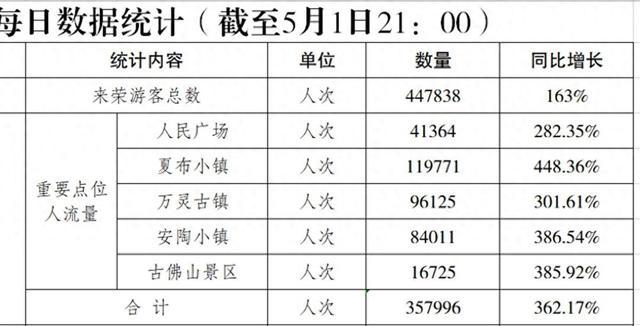 荣昌政府食堂2天接待近2万游客