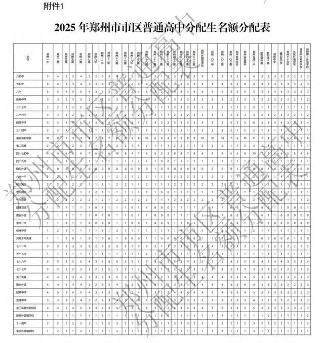 2025年郑州市市区普通高中分配生名额分配表！