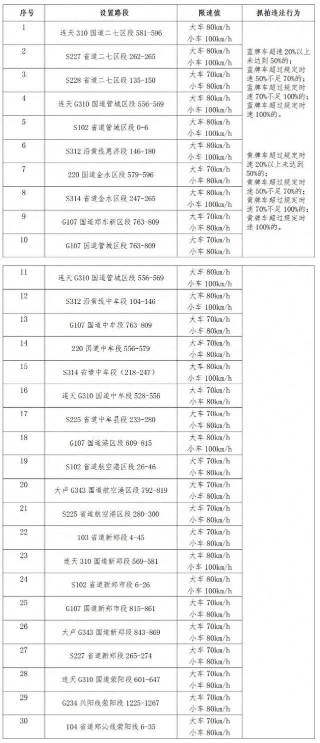 郑州交警：今起，开始抓拍！