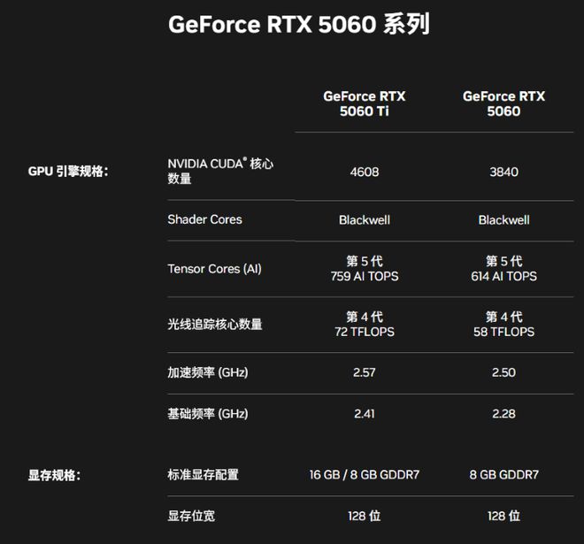 英伟达RTX 5060显卡终于来了！祖传8GB显存，售价2499元起