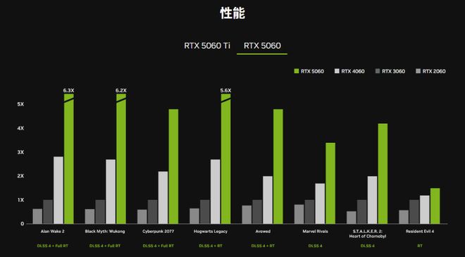 英伟达RTX 5060显卡终于来了！祖传8GB显存，售价2499元起