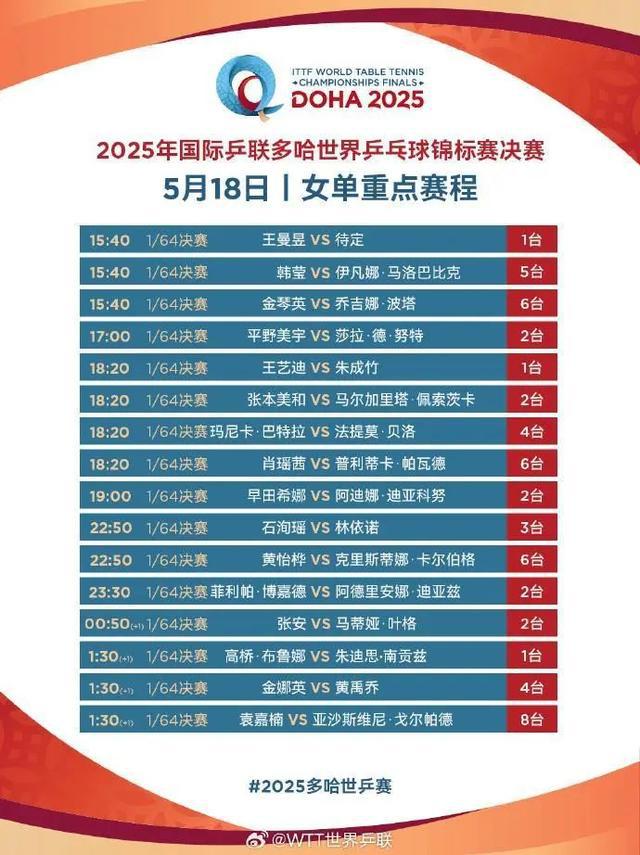 国乒加油！“莎头组合”出战 ，多哈世乒赛第二日赛程公布