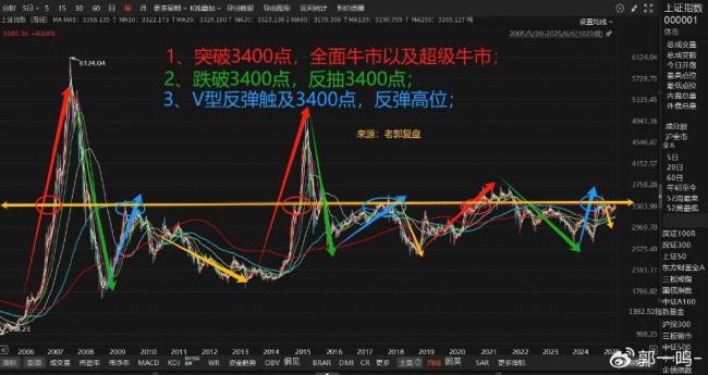 过去20年A股3400点行情暗藏三大规律 市场心理关口再现