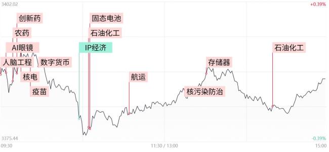 创新药概念集体调整