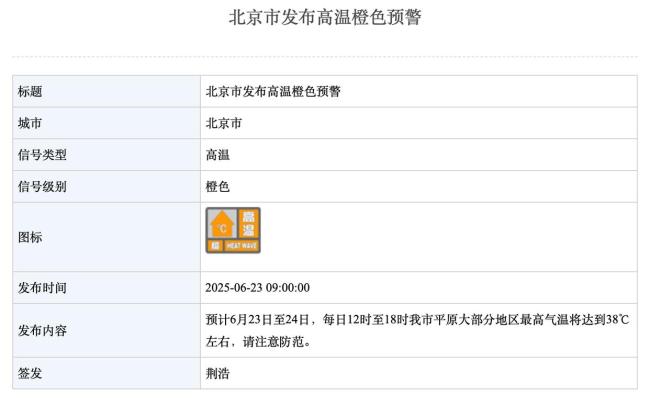 北京市发布高温橙色预警,大部分地区最高气温将达到38℃