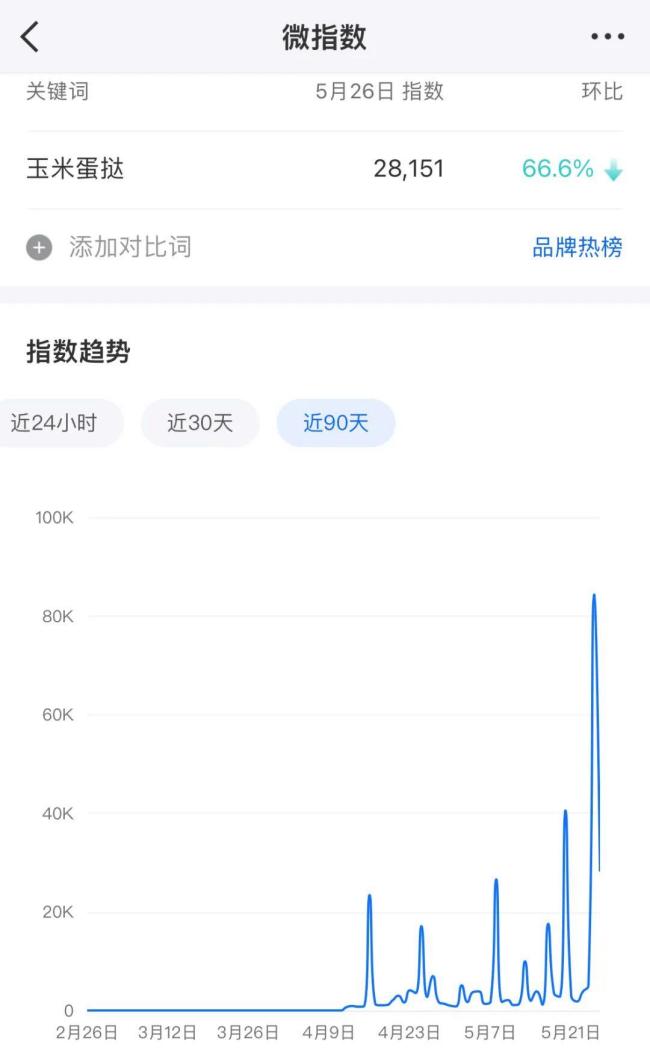 吃不起的玉米蛋挞到底谁在买 轻奢甜品引争议