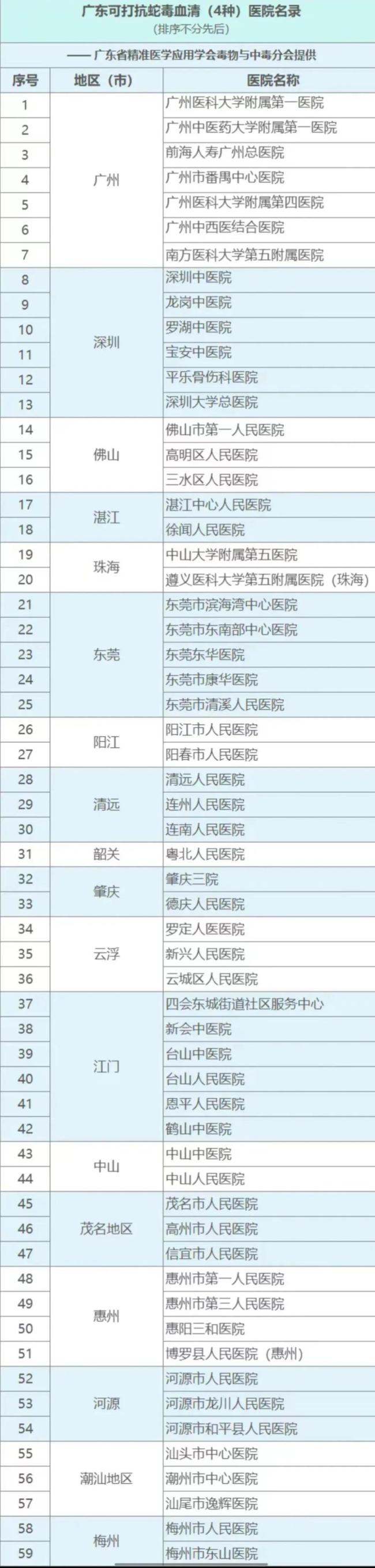 广东多家医院可打抗蛇毒血清