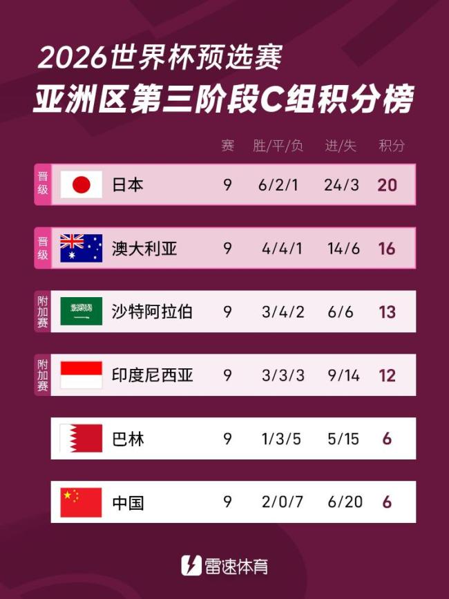 国足要战胜巴林才能避免垫底