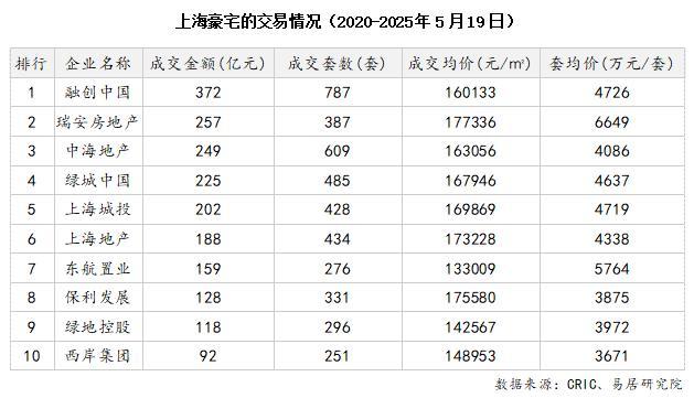 安徽国企又在上海拿地，累计斥资超136亿元！