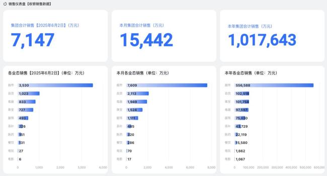 胖东来集团今年销售额已超100亿元