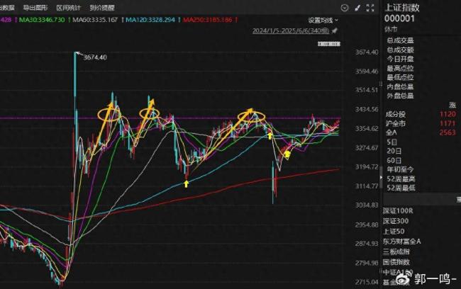 过去20年A股3400点行情暗藏三大规律
