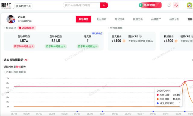 没戏拍兼职陪爬泰山男演员日涨万粉，主页显示已签约MCN