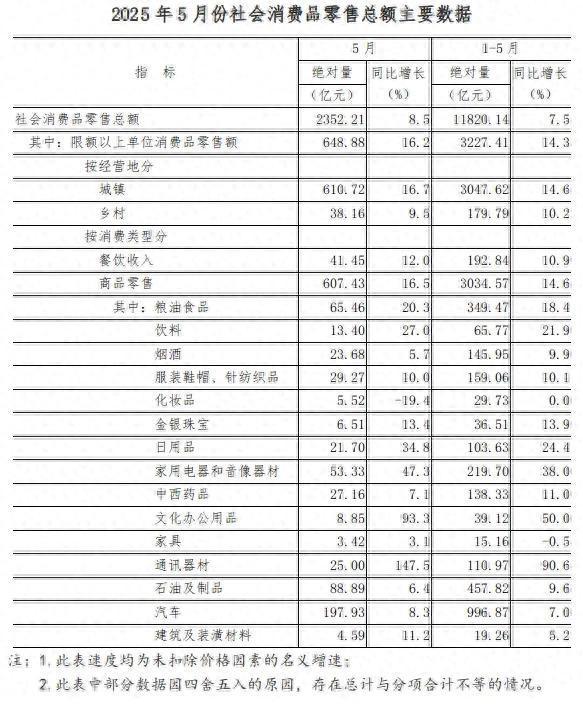 2025年5月份全省社会消费品零售总额增长8.5%