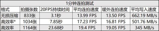 佰维CB500 CFEB 4.0存储卡评测：连拍不愁人，长时间录制不烫手